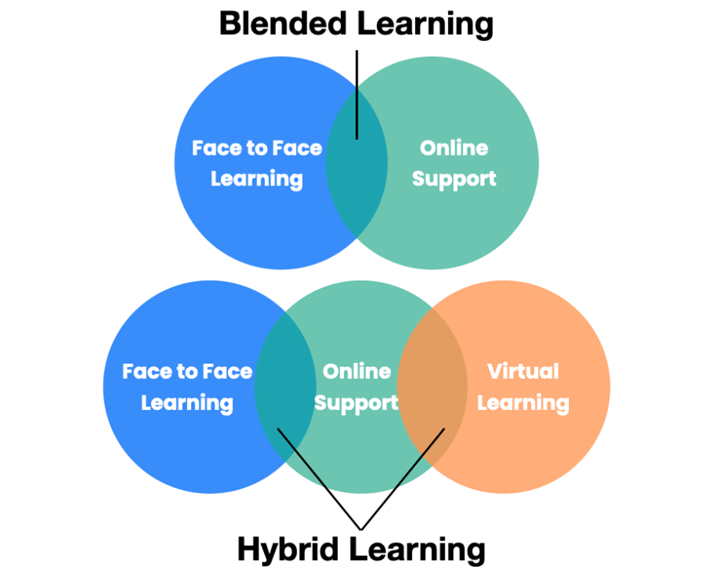 Hybrid Learning vs Blended Learning