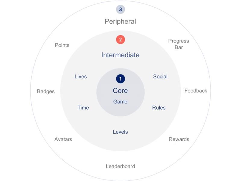 các yếu tố trong một hệ thống gamification