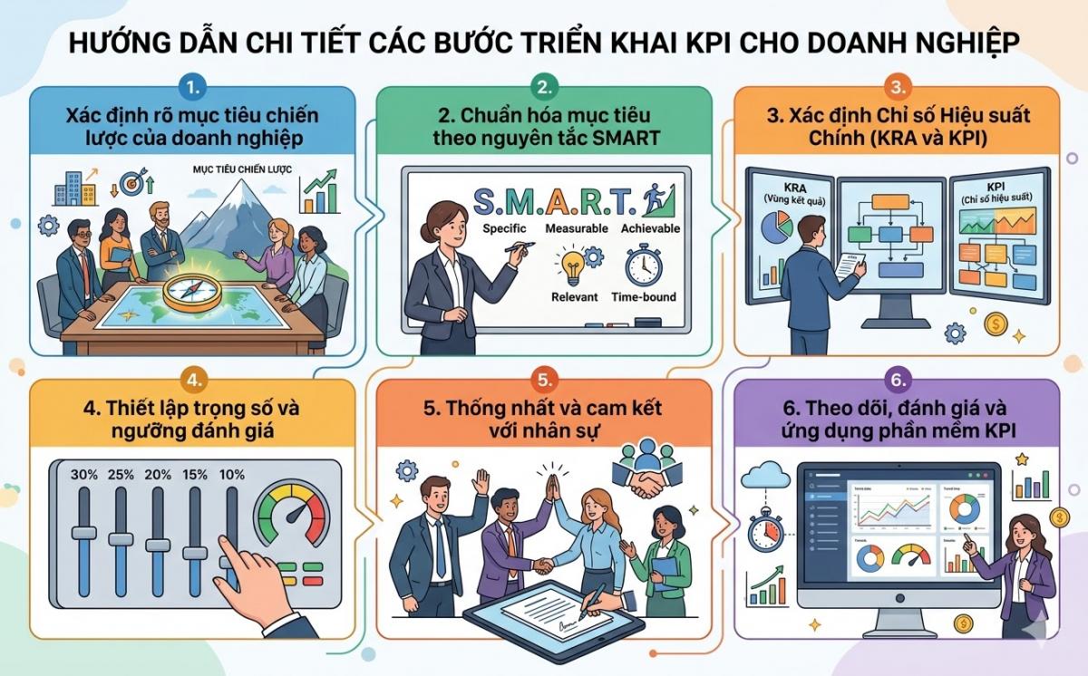 triển khai kpi